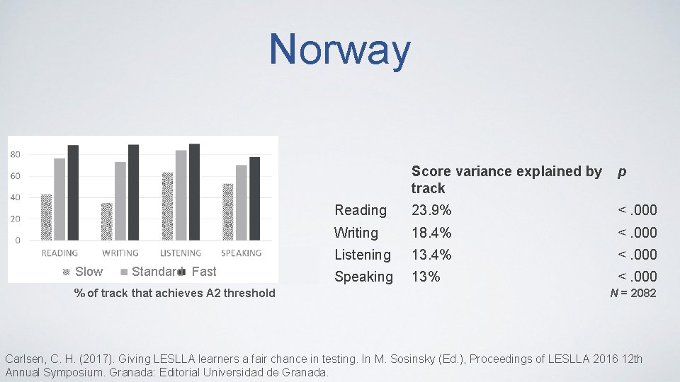 Norway Slow Standard Fast % of track that achieves A 2 threshold Score variance