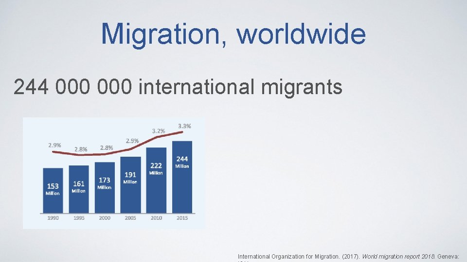 Migration, worldwide 244 000 international migrants International Organization for Migration. (2017). World migration report