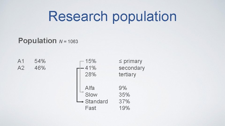 Research population Population N = 1063 A 1 A 2 54% 46% 15% 41%