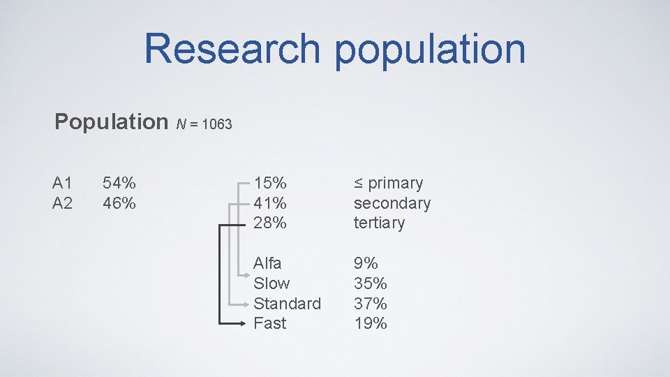 Research population Population N = 1063 A 1 A 2 54% 46% 15% 41%