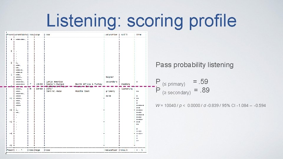 Listening: scoring profile Pass probability listening P (≤ primary) =. 59 P (≥ secondary)