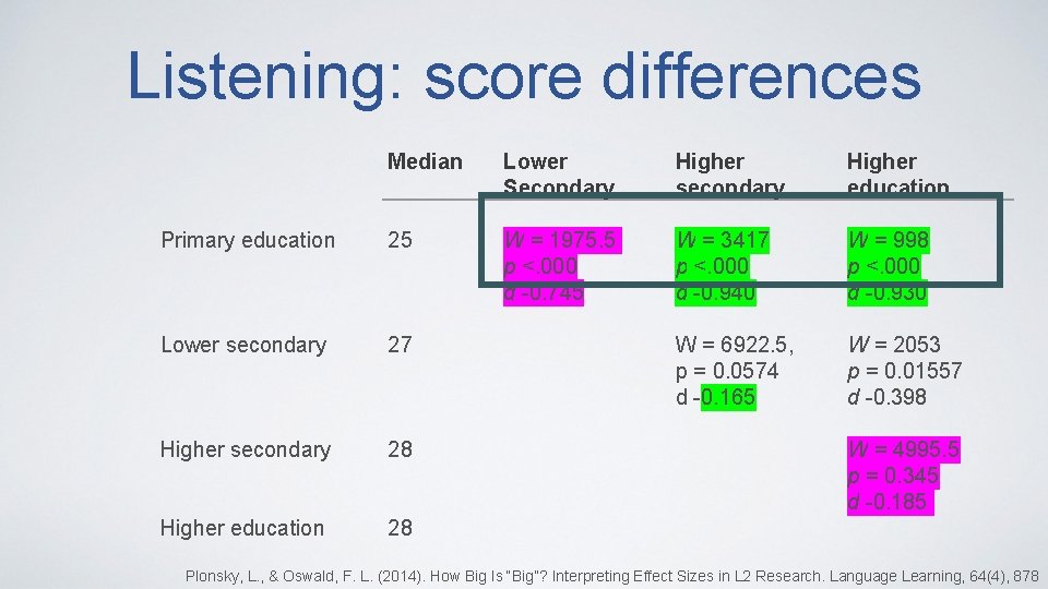 Listening: score differences Median Lower Secondary Higher secondary Higher education Primary education 25 W