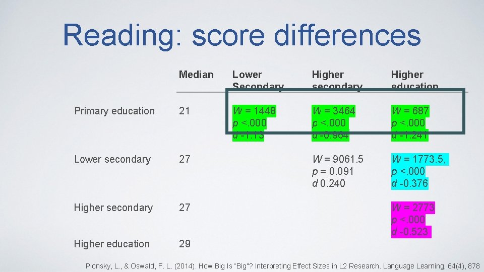 Reading: score differences Median Lower Secondary Higher secondary Higher education Primary education 21 W