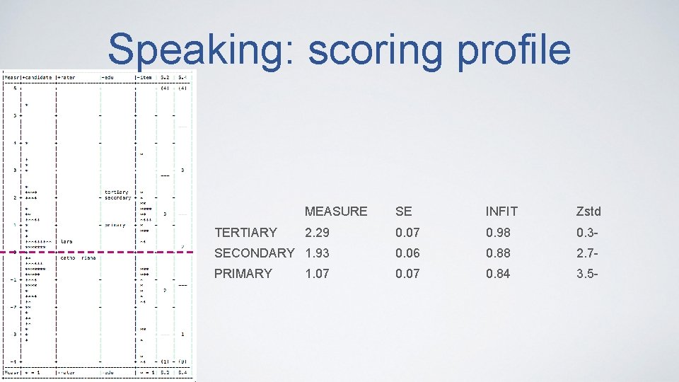 Speaking: scoring profile MEASURE SE INFIT Zstd 2. 29 0. 07 0. 98 0.