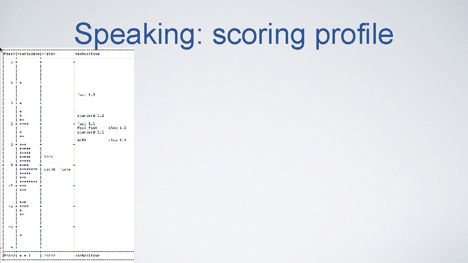 Speaking: scoring profile 