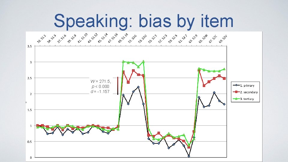 Speaking: bias by item W = 271. 5, p < 0. 000 d =