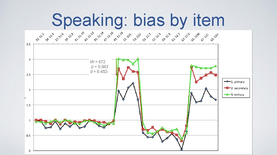 Speaking: bias by item W = 672 p = 0. 043 d = 0.