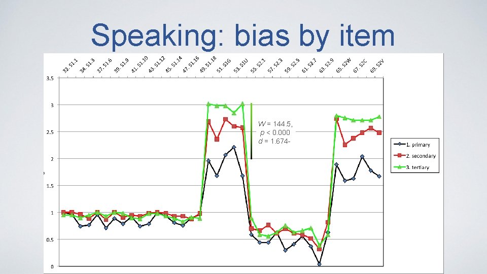 Speaking: bias by item W = 144. 5, p < 0. 000 d =