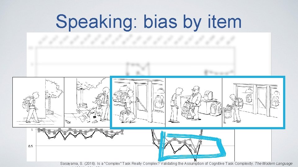Speaking: bias by item Sasayama, S. (2016). Is a “Complex” Task Really Complex? Validating