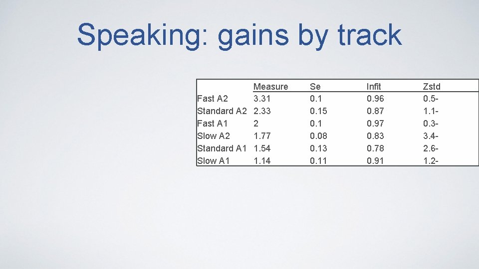 Speaking: gains by track Measure Fast A 2 3. 31 Standard A 2 2.