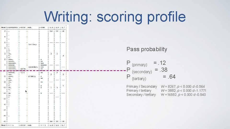 Writing: scoring profile Pass probability P (primary) =. 12 P (secondary) =. 38 P