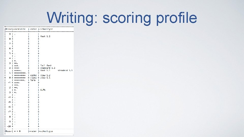 Writing: scoring profile 