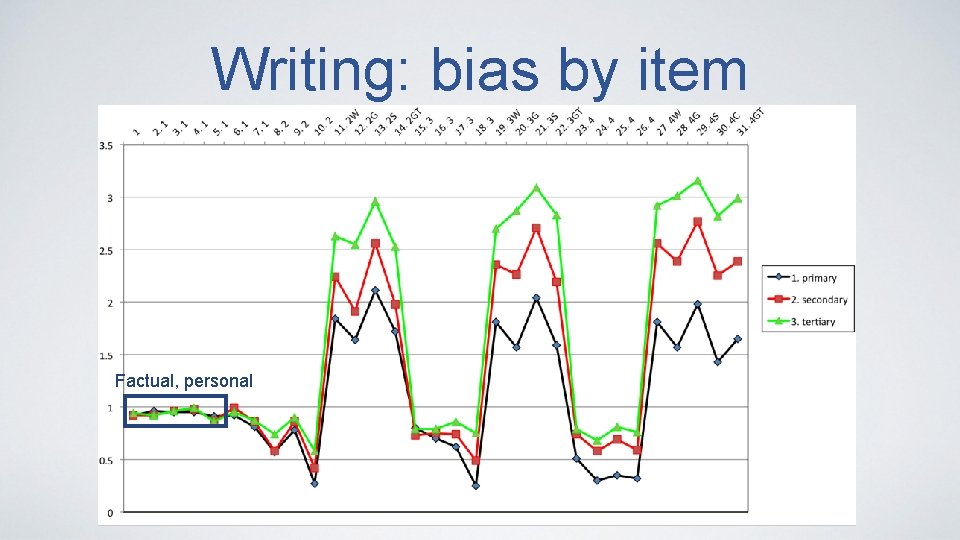 Writing: bias by item Factual, personal 