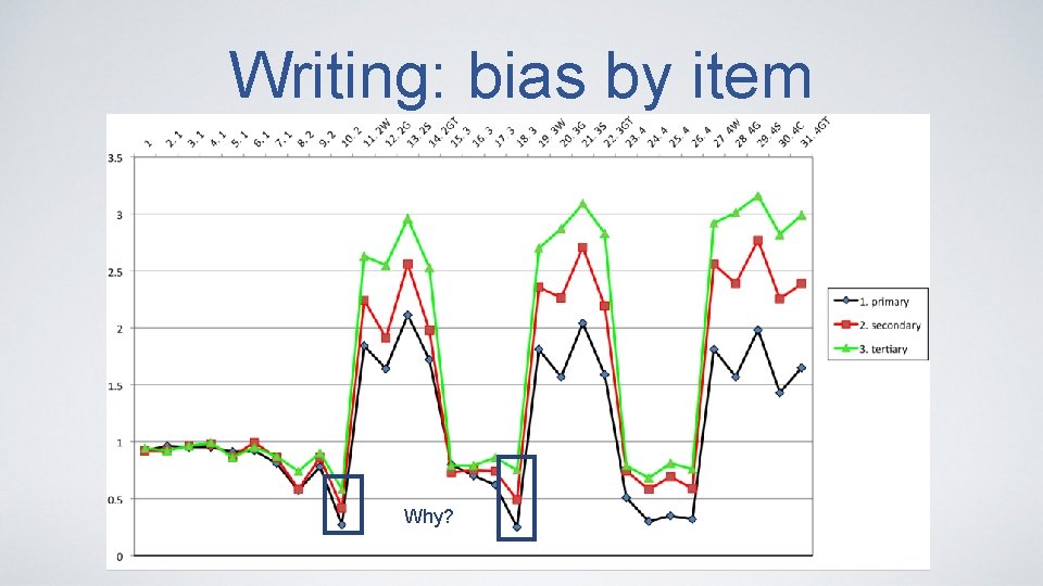 Writing: bias by item Why? 