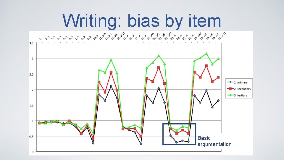 Writing: bias by item Basic argumentation 