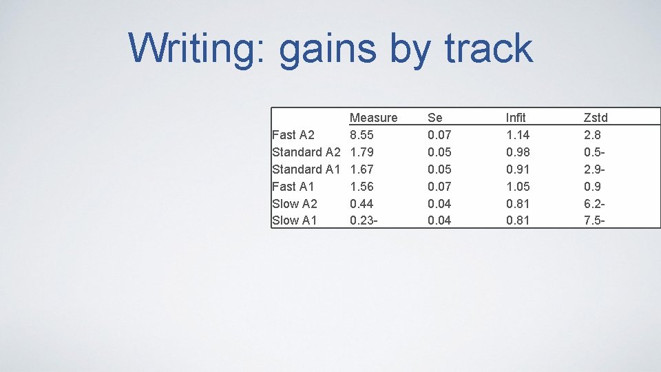 Writing: gains by track Measure Fast A 2 8. 55 Standard A 2 1.