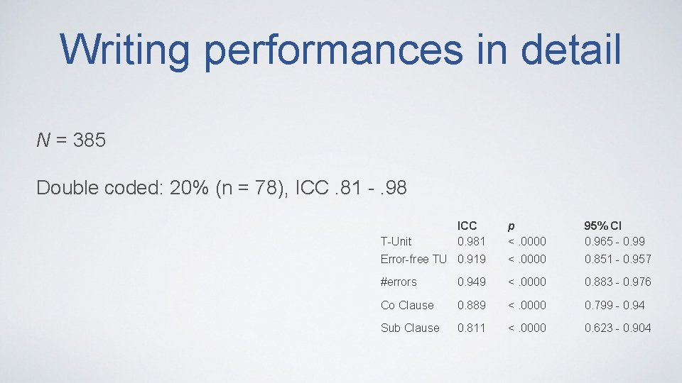 Writing performances in detail N = 385 Double coded: 20% (n = 78), ICC.