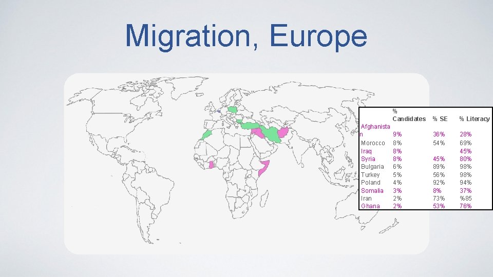 Migration, Europe % Candidates Afghanista n Morocco Iraq Syria Bulgaria Turkey Poland Somalia Iran