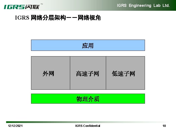 IGRS Engineering Lab Ltd. IGRS 网络分层架构－－网络视角 应用 外网 高速子网 低速子网 物理介质 12/12/2021 IGRS Confidential