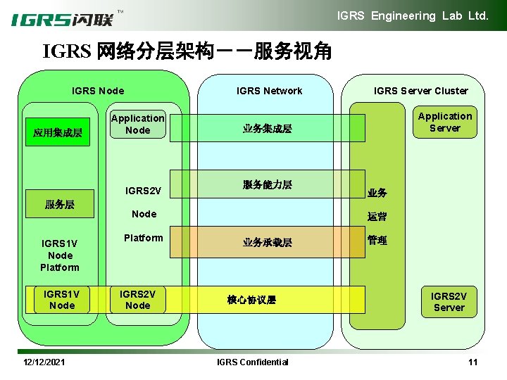 IGRS Engineering Lab Ltd. IGRS 网络分层架构－－服务视角 IGRS Node 应用集成层 IGRS Network Application Node IGRS