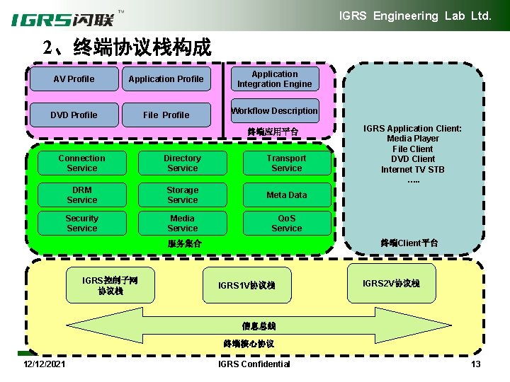 IGRS Engineering Lab Ltd. 2、终端协议栈构成 AV Profile Application Integration Engine DVD Profile File Profile