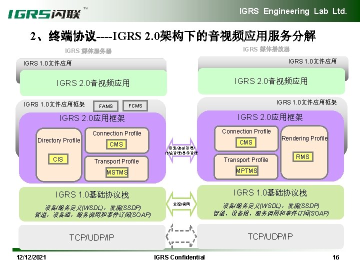 IGRS Engineering Lab Ltd. 2、终端协议----IGRS 2. 0架构下的音视频应用服务分解 IGRS 媒体播放器 IGRS 媒体服务器 IGRS 1. 0文件应用