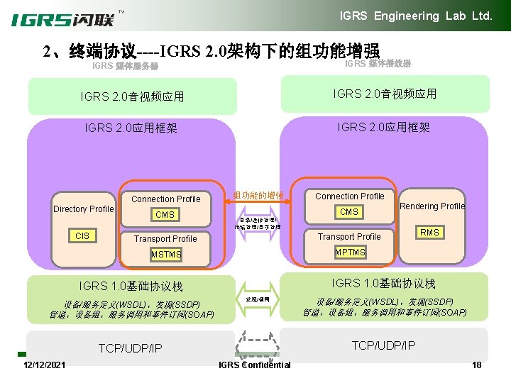 IGRS Engineering Lab Ltd. 2、终端协议----IGRS 2. 0架构下的组功能增强 IGRS 媒体播放器 IGRS 媒体服务器 IGRS 2. 0音视频应用