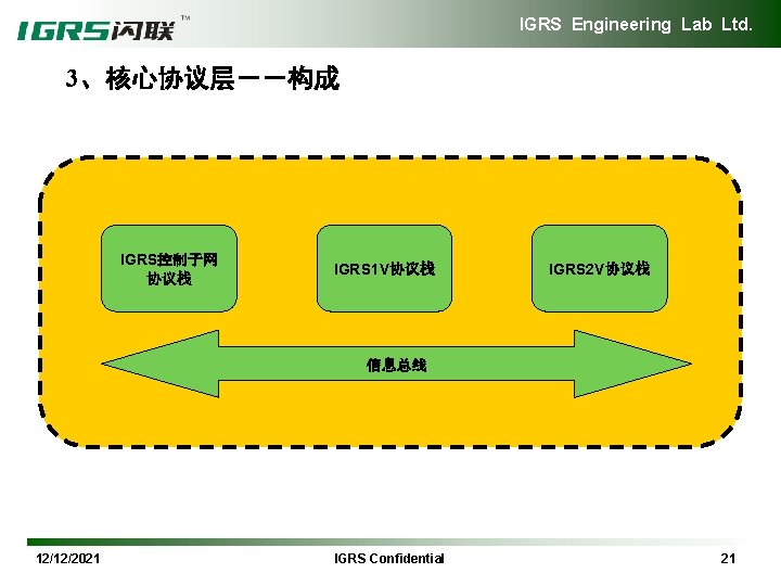 IGRS Engineering Lab Ltd. 3、核心协议层－－构成 IGRS控制子网 协议栈 IGRS 1 V协议栈 IGRS 2 V协议栈 信息总线