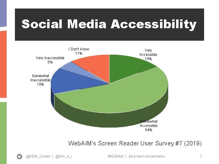 Social Media Accessibility I Don't Know 11% Very Inaccessible 5% Very Accessible 15% Somewhat