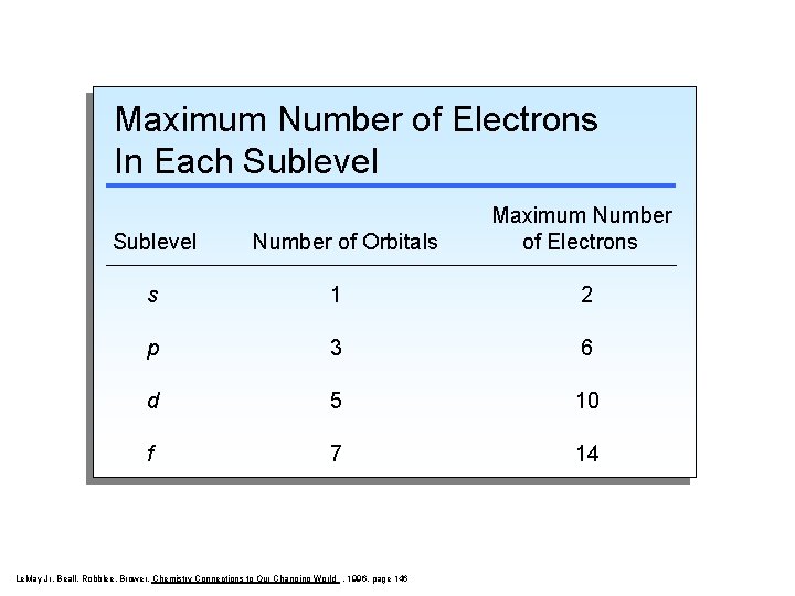 Maximum Number of Electrons In Each Sublevel Number of Orbitals Maximum Number of Electrons
