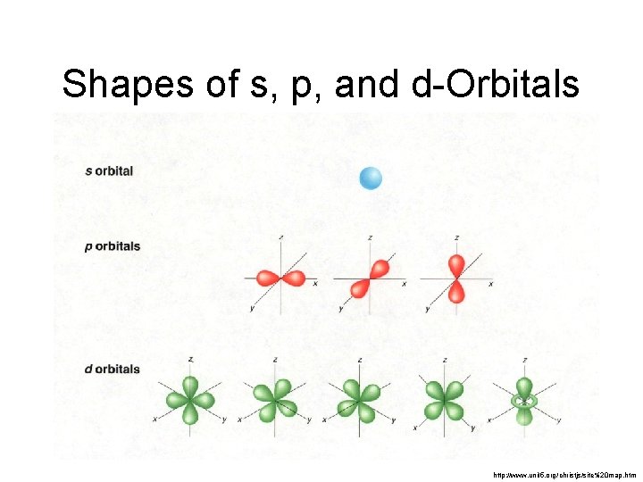Shapes of s, p, and d-Orbitals http: //www. unit 5. org/christjs/site%20 map. htm 