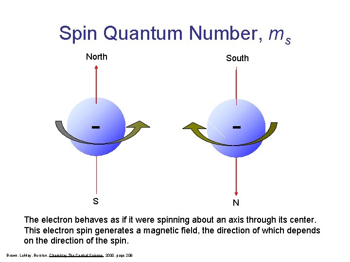 Spin Quantum Number, ms North South - - S N The electron behaves as