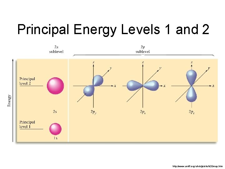 Principal Energy Levels 1 and 2 http: //www. unit 5. org/christjs/site%20 map. htm 