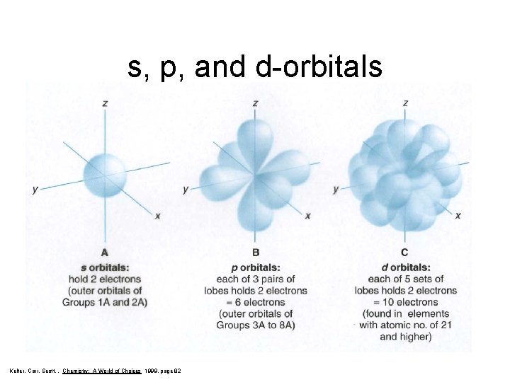 s, p, and d-orbitals Kelter, Carr, Scott, , Chemistry: A World of Choices 1999,