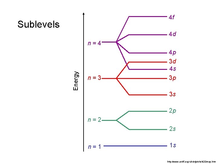 4 f Sublevels 4 d Energy n=4 n=3 4 p 3 d 4 s