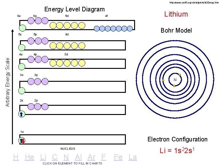 http: //www. unit 5. org/christjs/site%20 map. htm Arbitrary Energy Scale Energy Level Diagram 6
