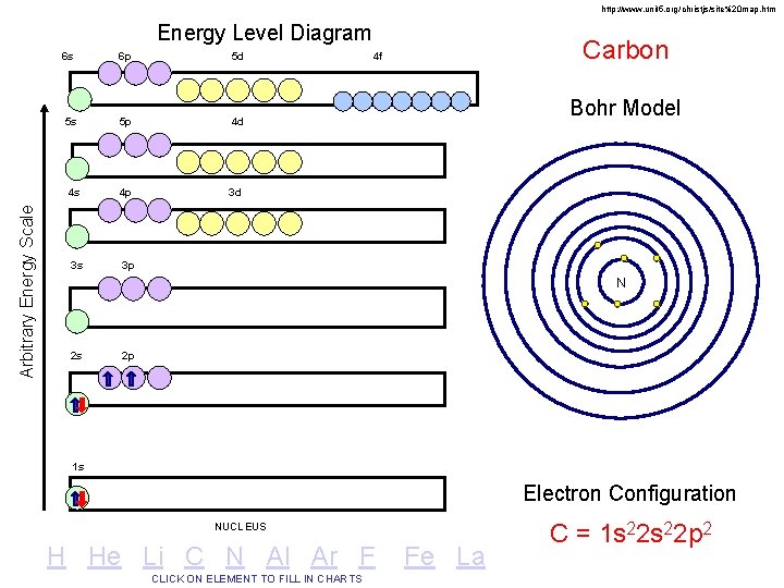 http: //www. unit 5. org/christjs/site%20 map. htm Arbitrary Energy Scale Energy Level Diagram 6