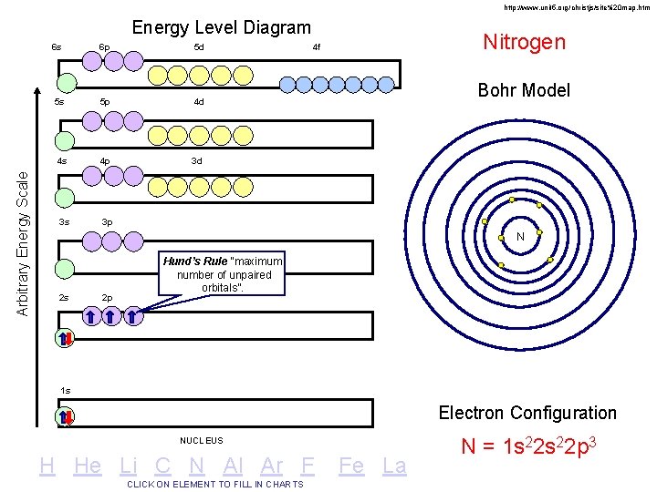 http: //www. unit 5. org/christjs/site%20 map. htm Arbitrary Energy Scale Energy Level Diagram 6