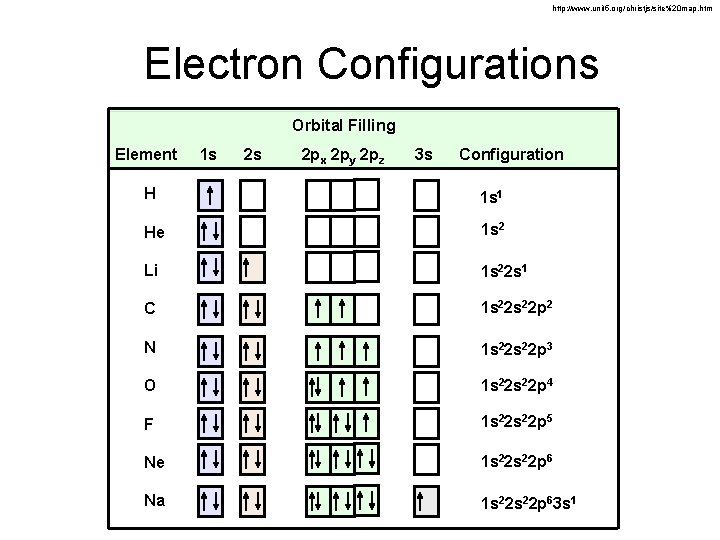 http: //www. unit 5. org/christjs/site%20 map. htm Electron Configurations Orbital Filling Element 1 s