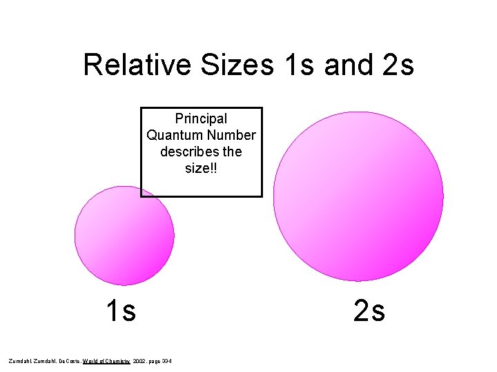 Relative Sizes 1 s and 2 s Principal Quantum Number describes the size!! 1