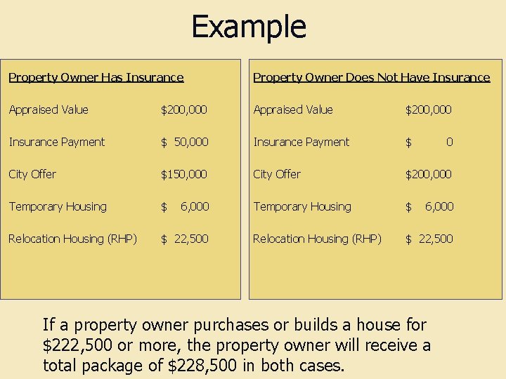 Example Property Owner Has Insurance Property Owner Does Not Have Insurance Appraised Value $200,