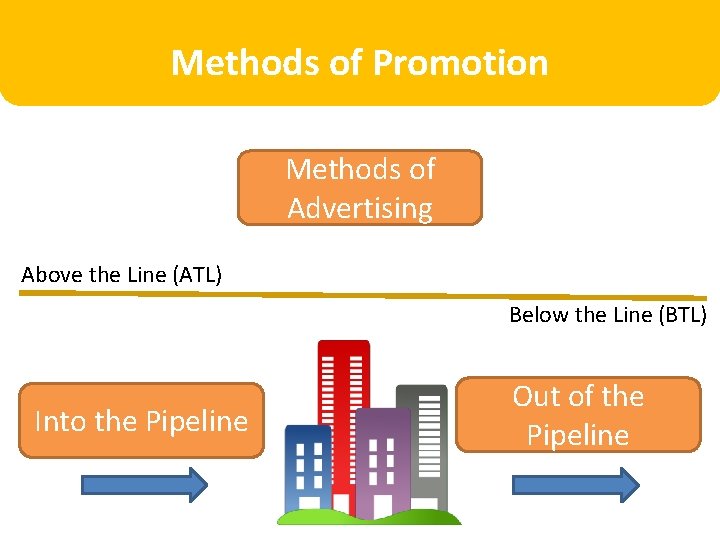 Methods of Promotion Methods of Advertising Above the Line (ATL) Below the Line (BTL)