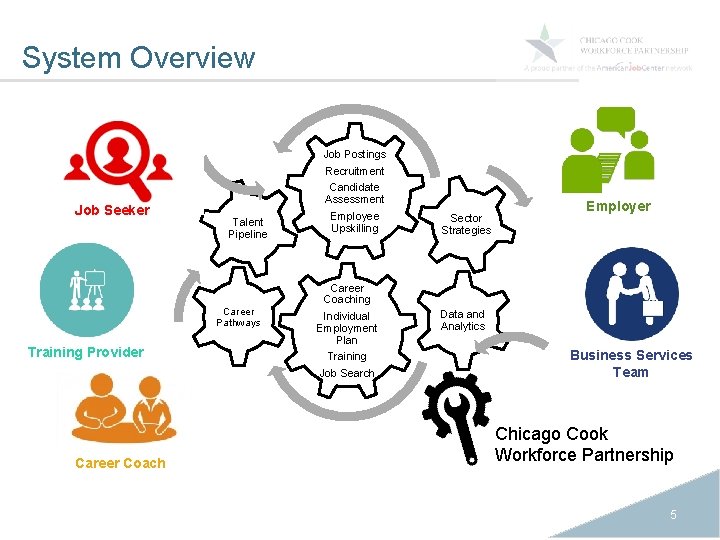System Overview Job Seeker Job Postings Recruitment Candidate Assessment Talent Pipeline Career Pathways Training