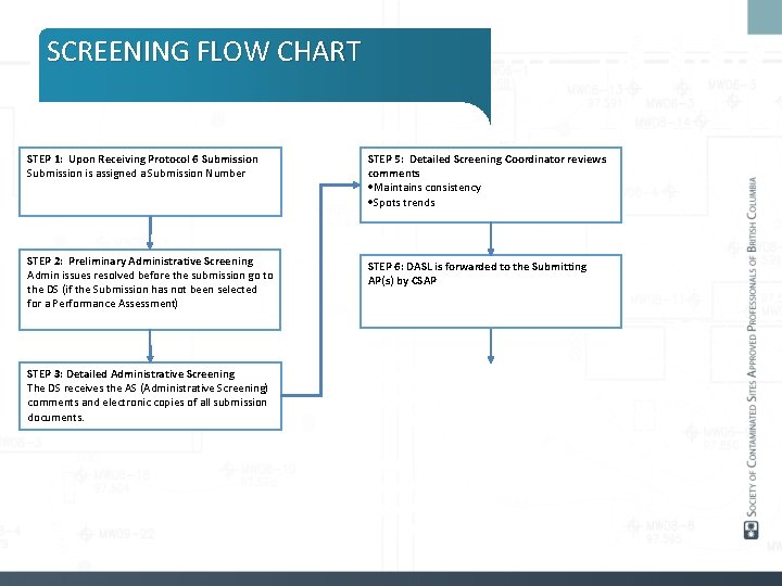 SCREENING FLOW CHART STEP 1: Upon Receiving Protocol 6 Submission is assigned a Submission