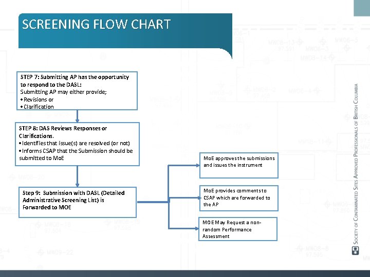 SCREENING FLOW CHART STEP 7: Submitting AP has the opportunity to respond to the