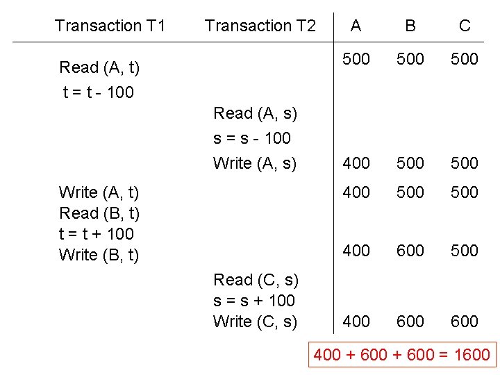Transaction T 1 Transaction T 2 Read (A, t) t = t - 100 Transaction T 1 Transaction T 2 Read (A, t) t = t - 100