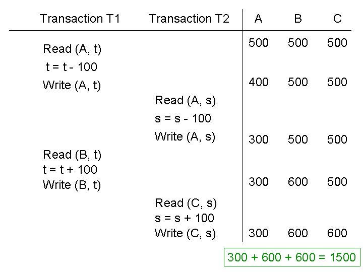 Transaction T 1 Transaction T 2 A B C Read (A, t) t = Transaction T 1 Transaction T 2 A B C Read (A, t) t =
