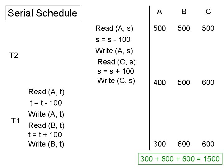 Serial Schedule Read (A, s) s = s - 100 Write (A, s) Read Serial Schedule Read (A, s) s = s - 100 Write (A, s) Read