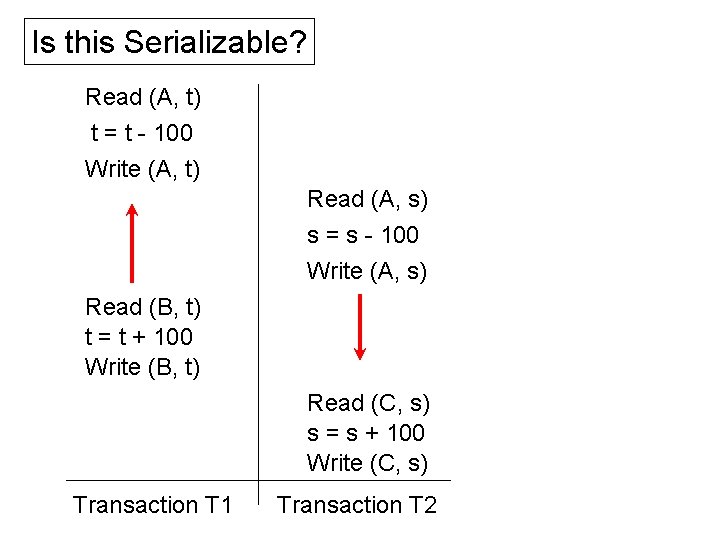 Is this Serializable? Read (A, t) t = t - 100 Write (A, t) Is this Serializable? Read (A, t) t = t - 100 Write (A, t)