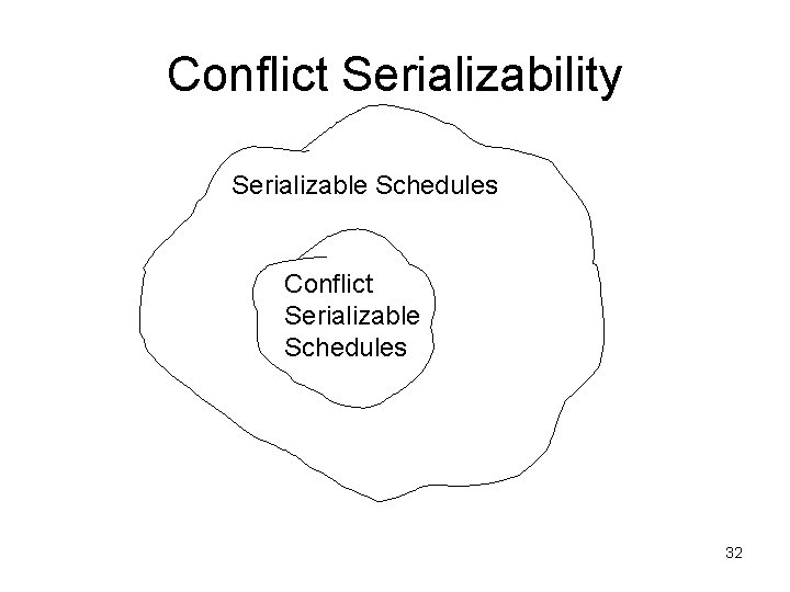 Conflict Serializability Serializable Schedules Conflict Serializable Schedules 32 Conflict Serializability Serializable Schedules Conflict Serializable Schedules 32